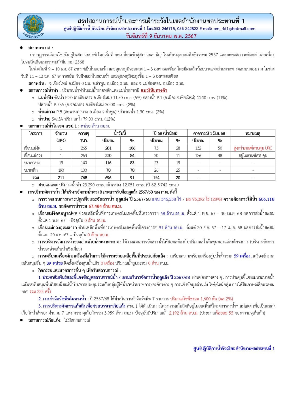 สถานการณ์น้ำ ประจำวันจันทร์ที่ 9 ธันวาคม 2567