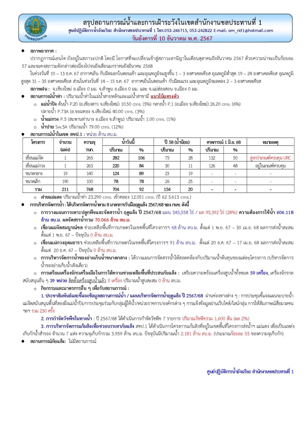 สถานการณ์น้ำ ประจำวันอังคารที่ 10 ธันวาคม 2567