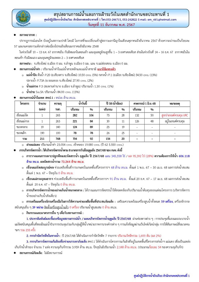 สถานการณ์น้ำ ประจำวันพุธที่ 11 ธันวาคม 2567