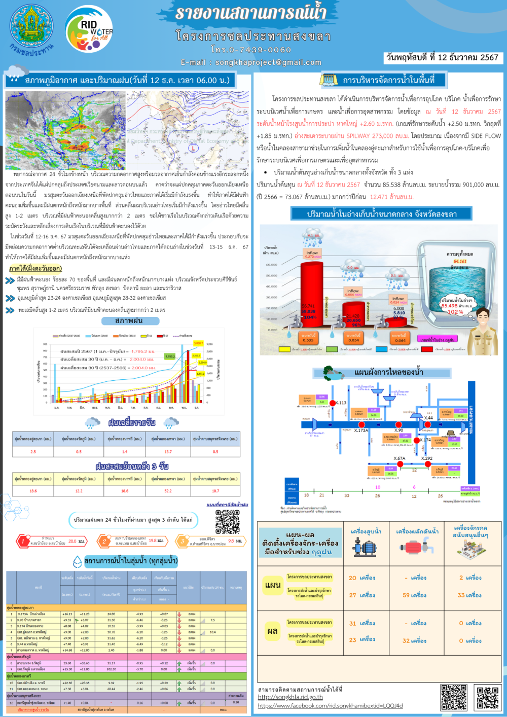 รายงานสถานการณ์น้ำ