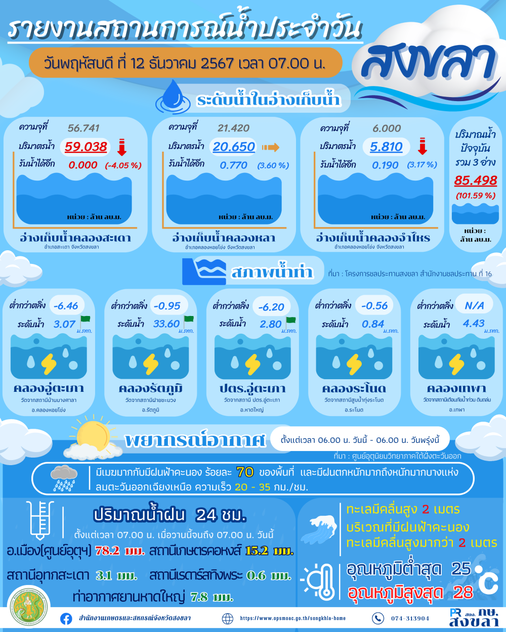 รายงานสถานการณ์น้ำ ประจำวันที่ 12 ธันวาคม 2567