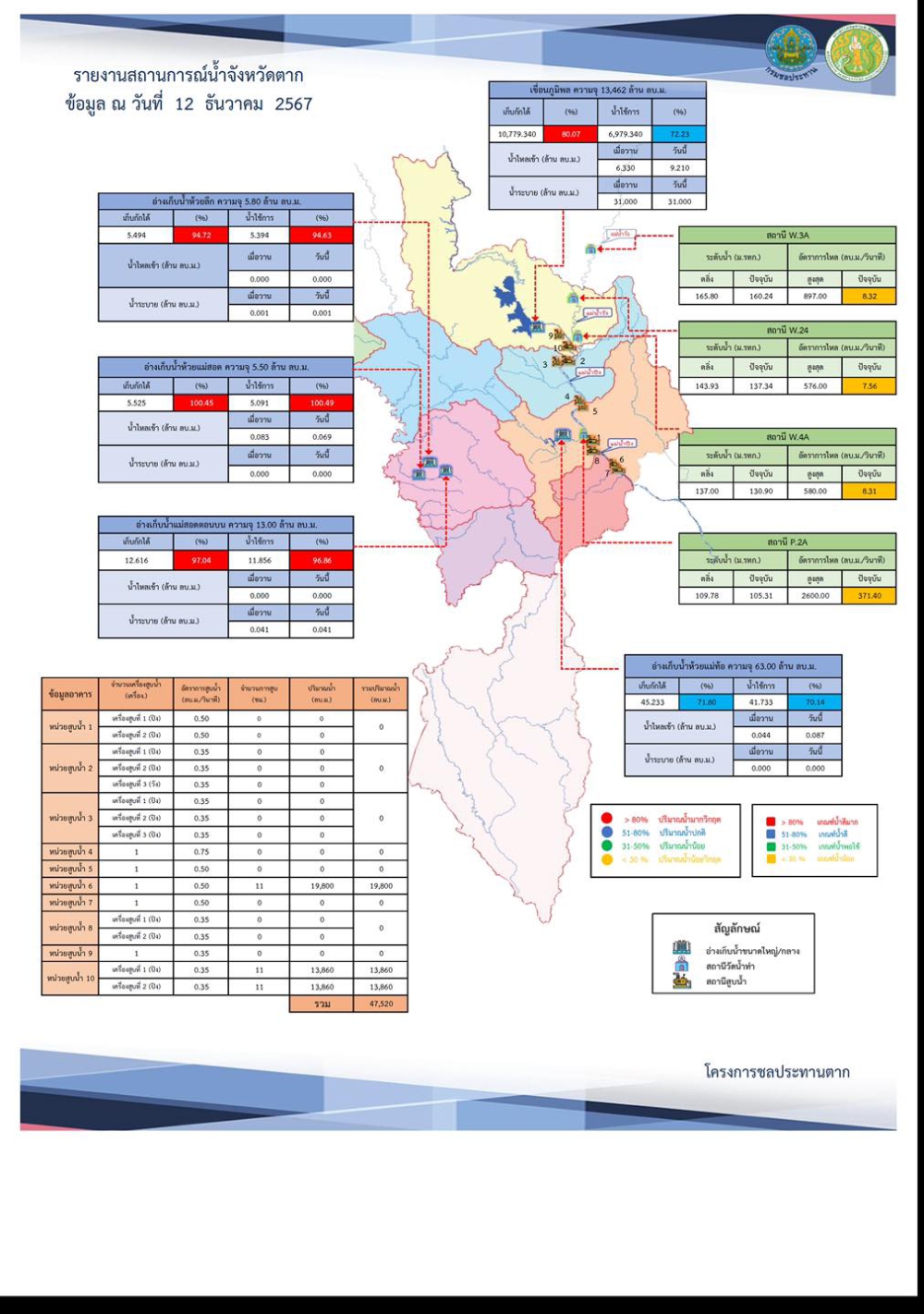 สรุปรายงานสถานการณ์น้ำในลำน้ำสายหลัก