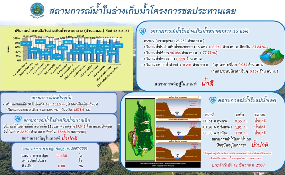 โครงการชลประทานเลย