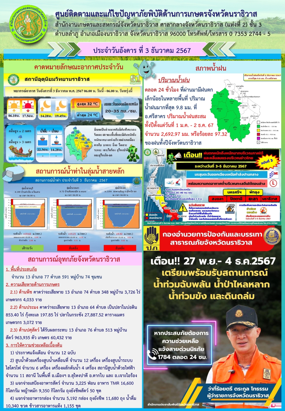 สถานการณ์ภัยพิบัติด้านการเกษตรวันที่ 3 ธันวาคม 2567