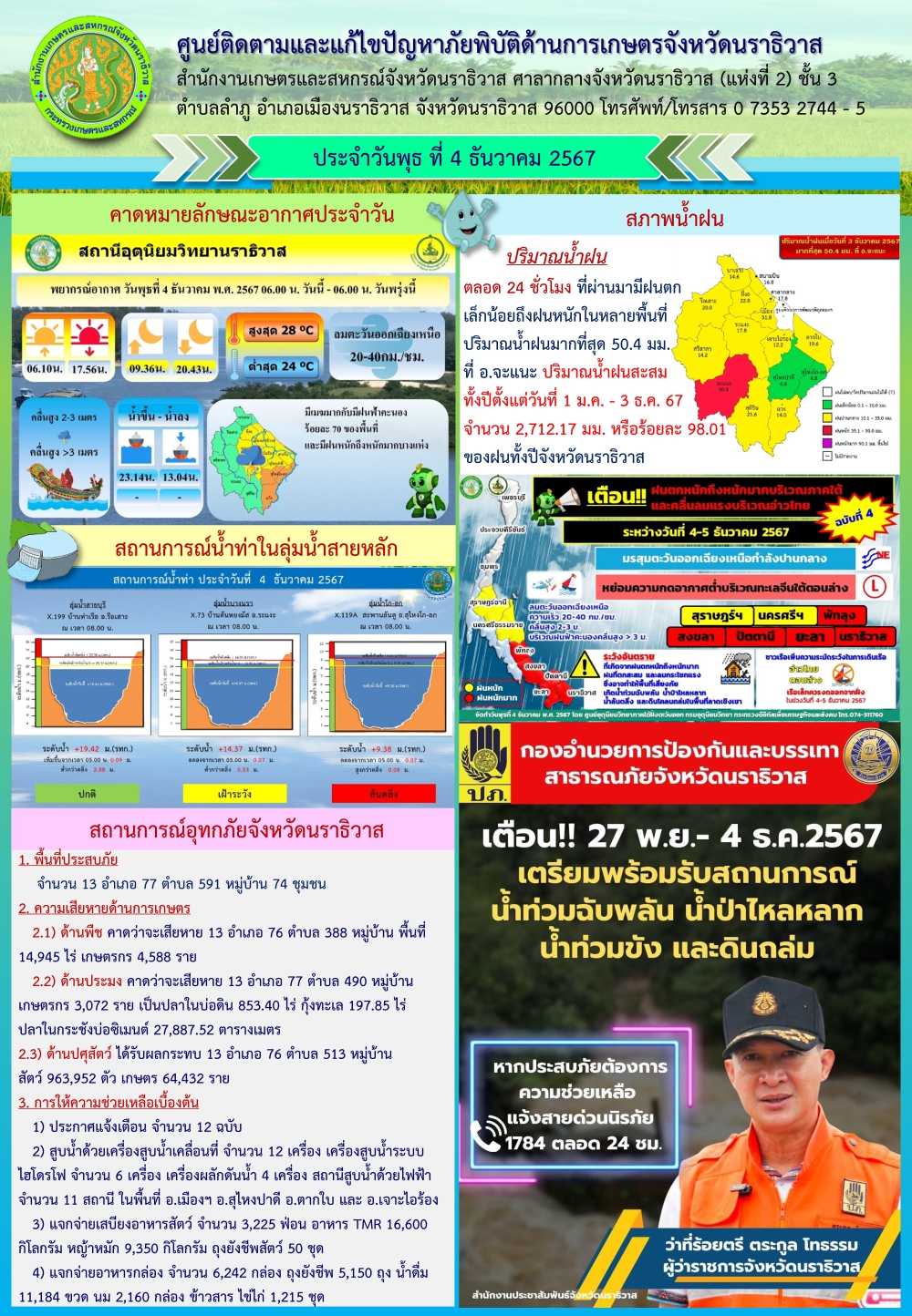 สถานการณ์ภัยพิบัติด้านการเกษตรวันที่ 4 ธันวาคม 2567