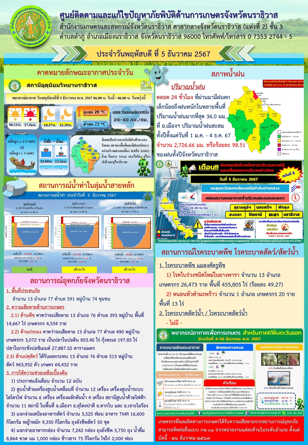 สถานการณ์ภัยพิบัติด้านการเกษตรวันที่ 5 ธันวาคม 2567