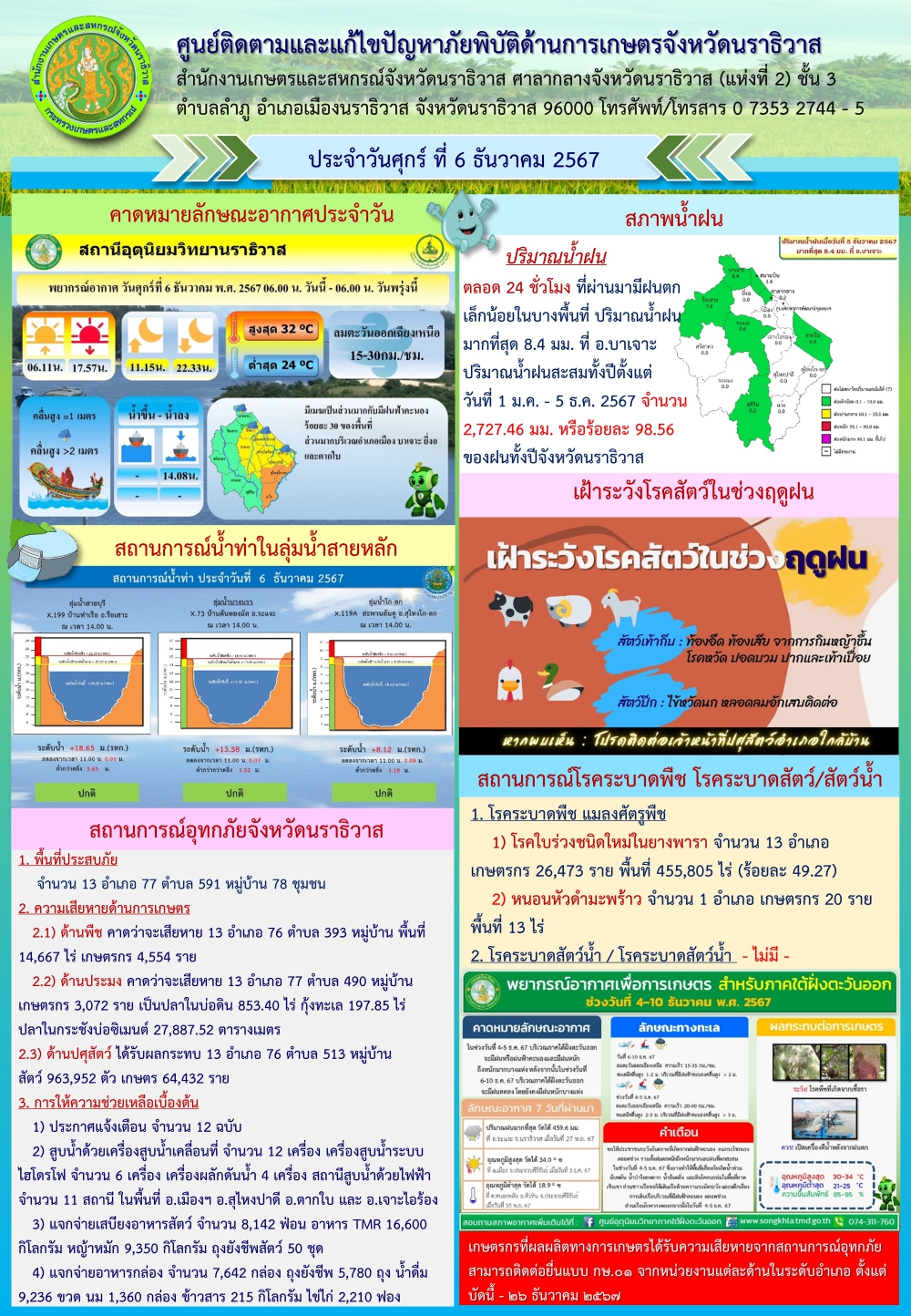 สถานการณ์ภัยพิบัติด้านการเกษตรวันที่ 6 ธันวาคม 2567