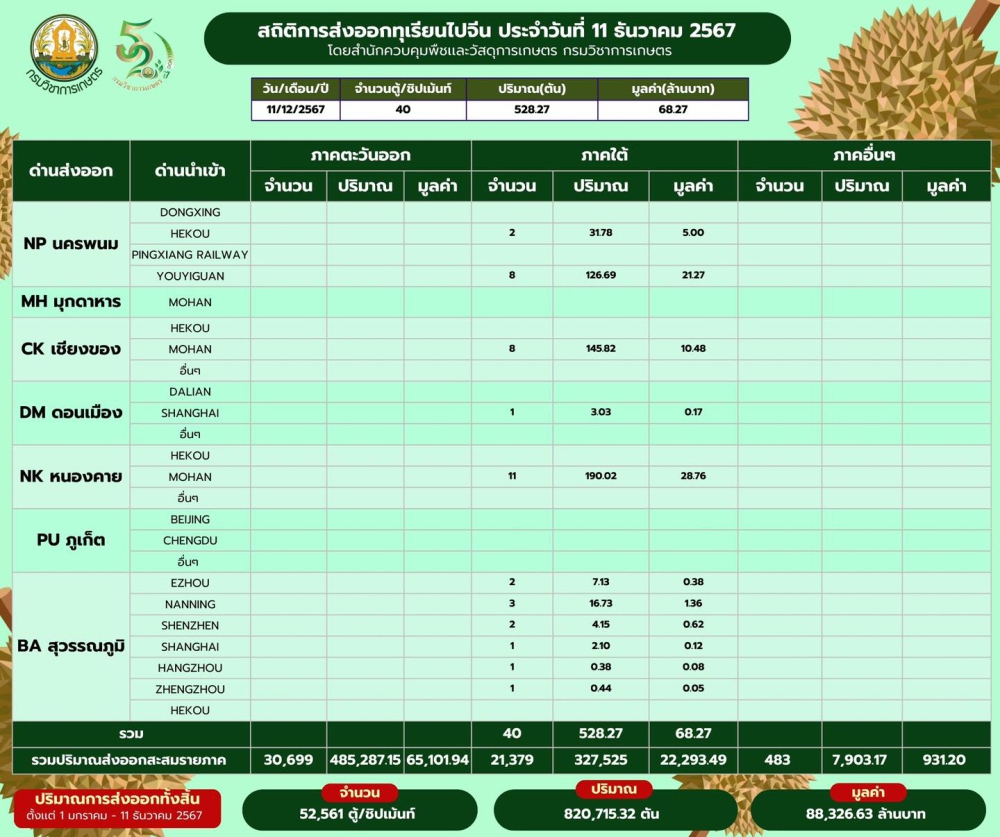 สถิติการส่งออกทุเรียนผลสด