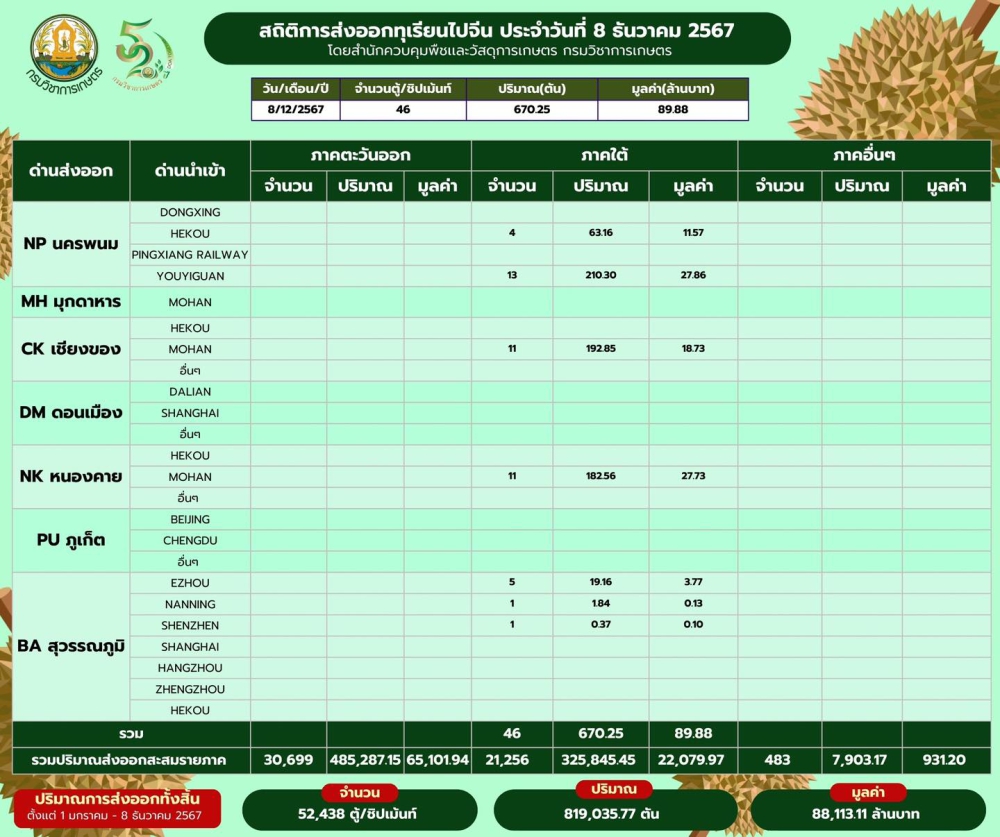 สถิติการส่งออกทุเรียนผลสด
