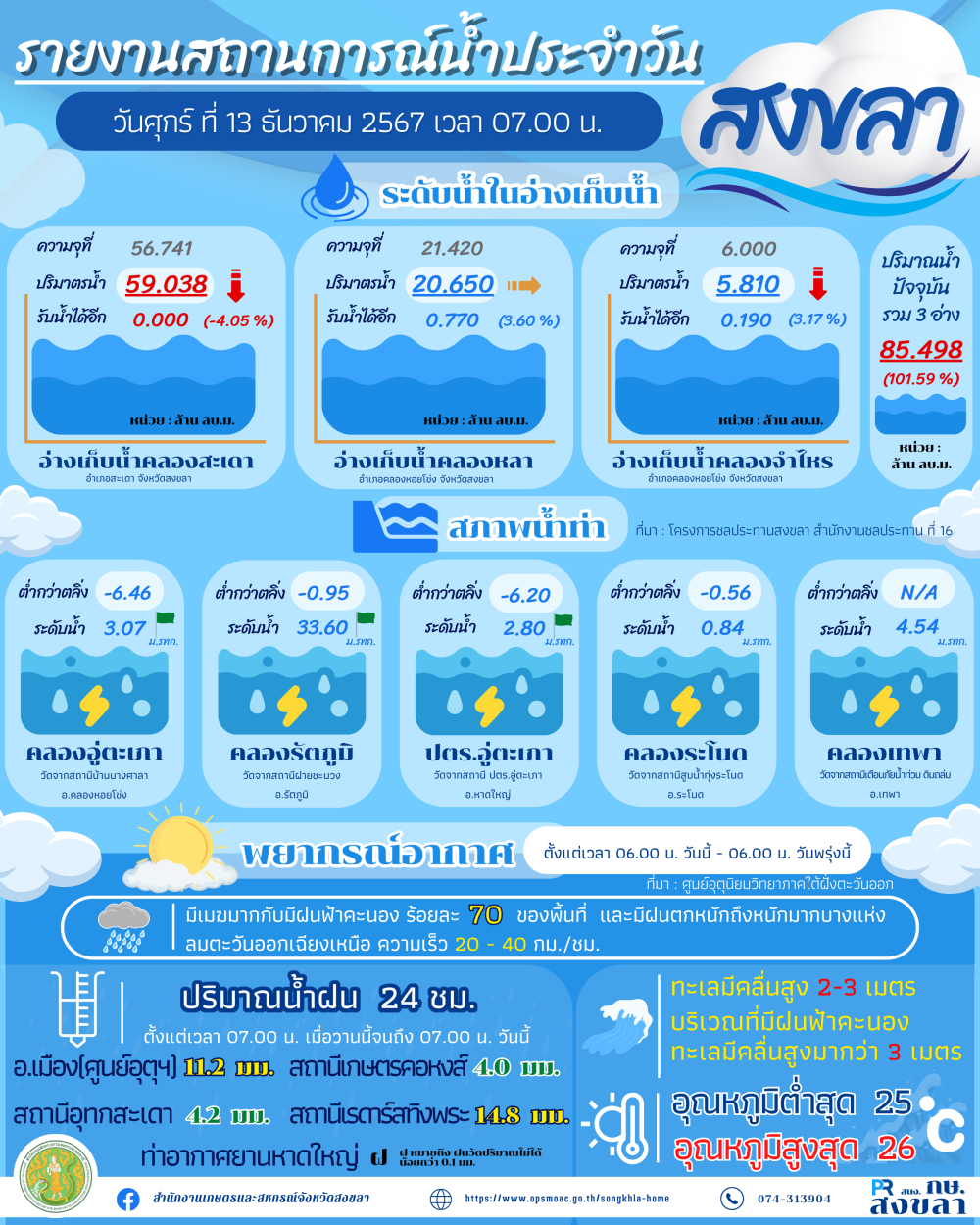 รายงานสถานการณ์น้ำ ประจำวันที่ 13 ธันวาคม 2567