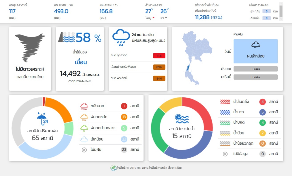 ปริมาณน้ำฝน ตกในจังหวัดชุมพร วันที่ 16 ธันวาคม 2567