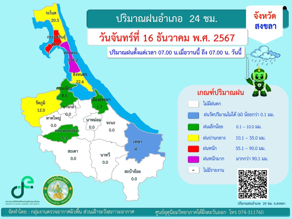 รายงานปริมาณฝนอำเภอ