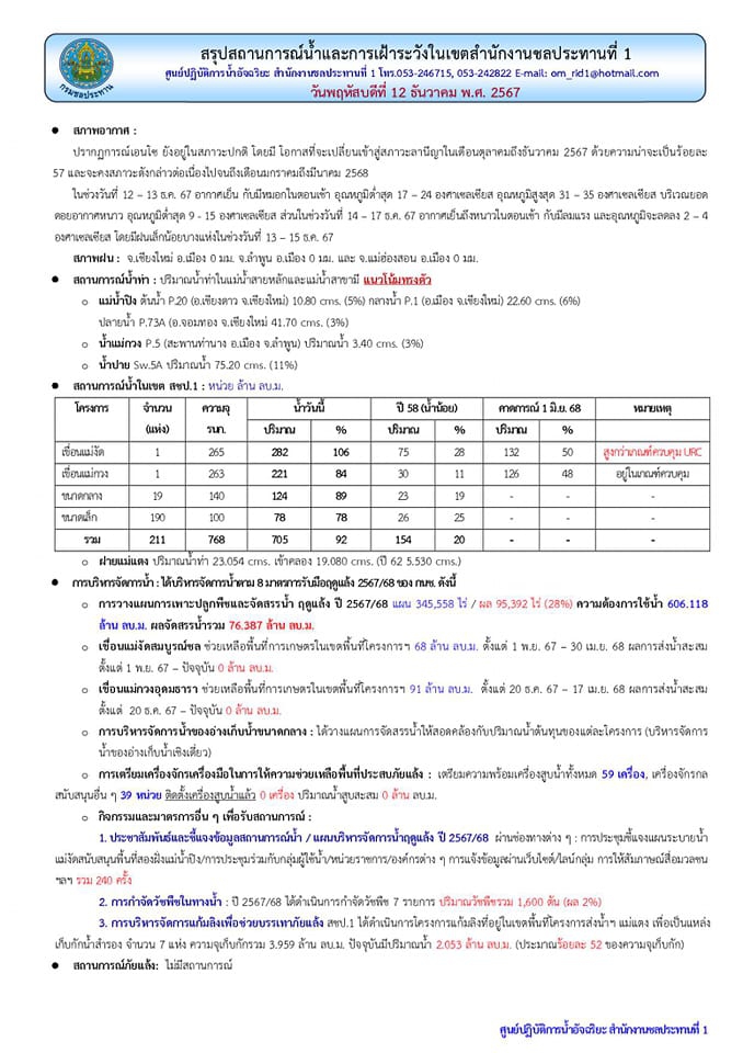 สถานการณ์น้ำ ประจำวันพฤหัสบดีที่ 12 ธันวาคม 2567