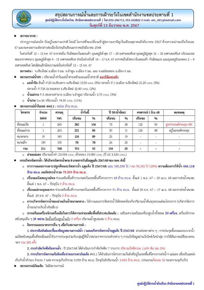 สถานการณ์น้ำ ประจำวันศุกร์ที่ 13 ธันวาคม 2567