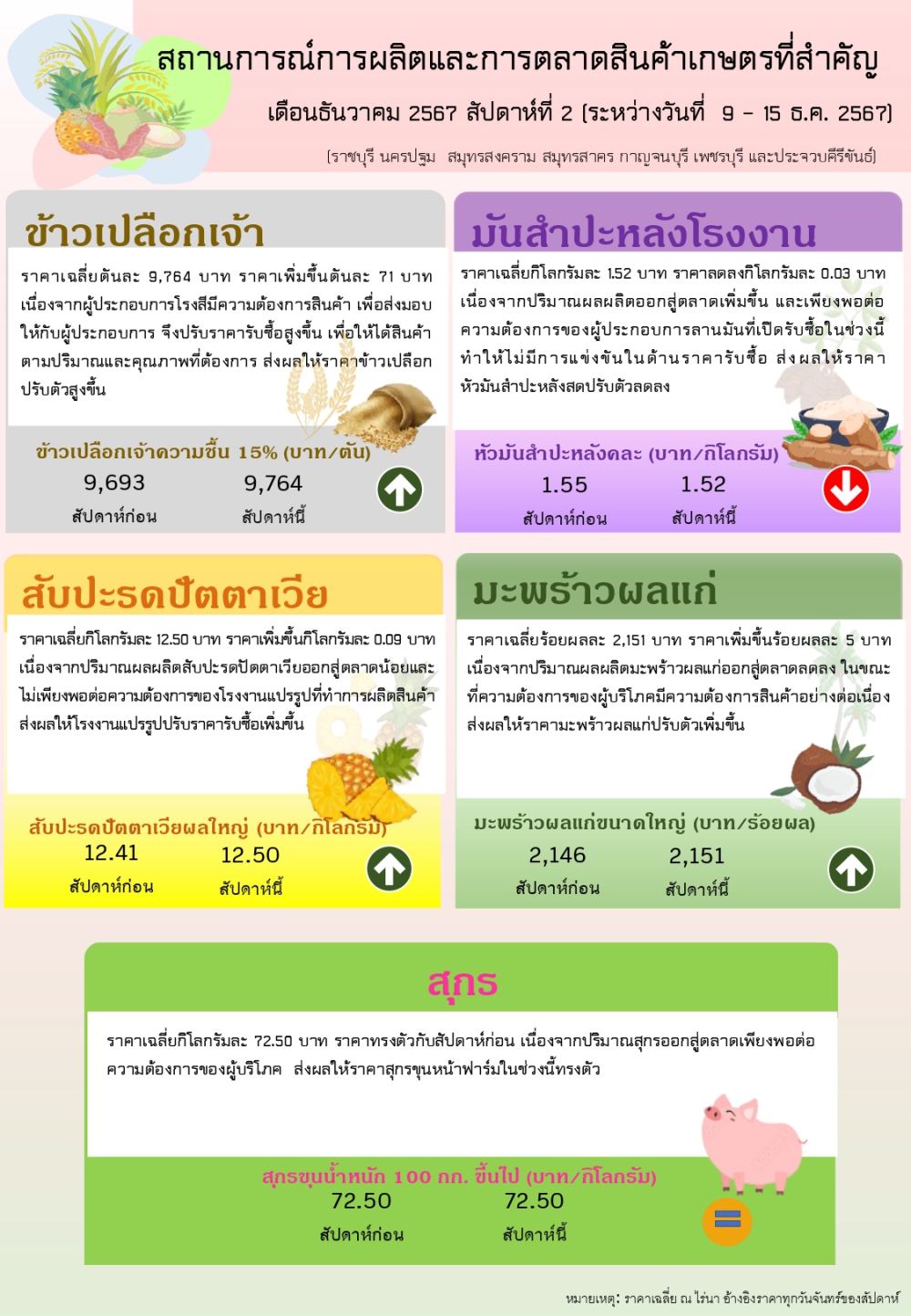 ราคาสินค้าเกษตรรายสัปดาห์