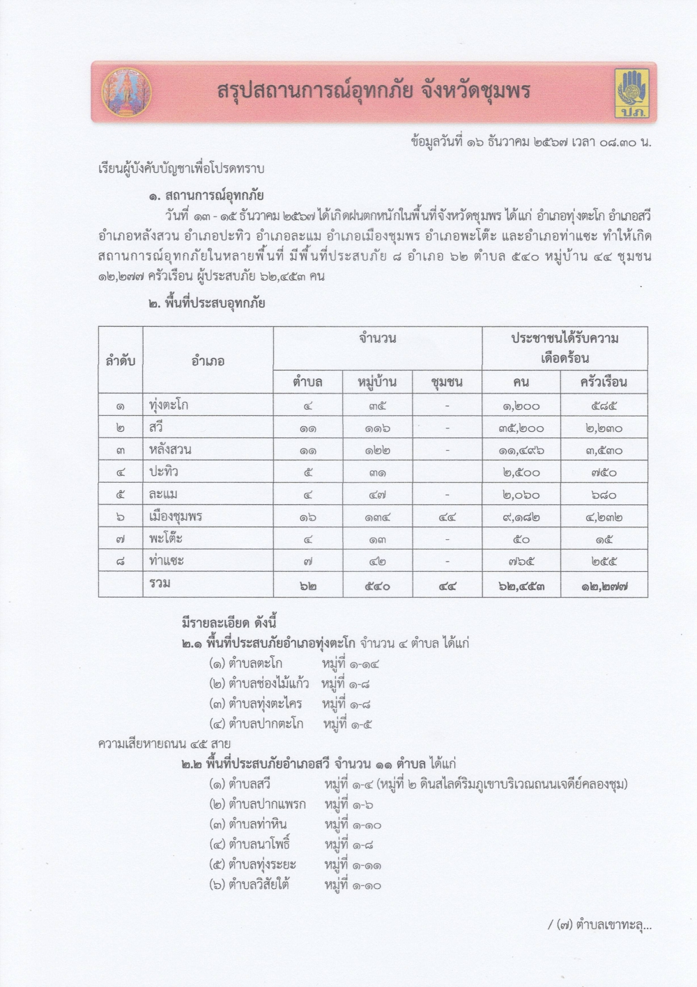 สรุปสถานการณ์อุทกภัย