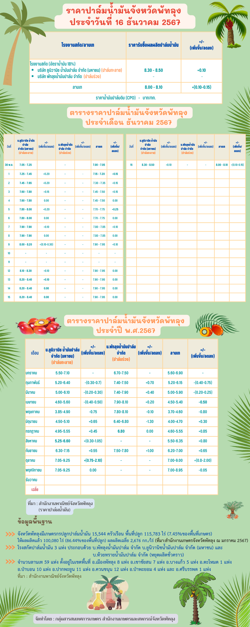 ราคาปาล์มน้ำมันประจำวันที่ 16 ธันวาคม 2567