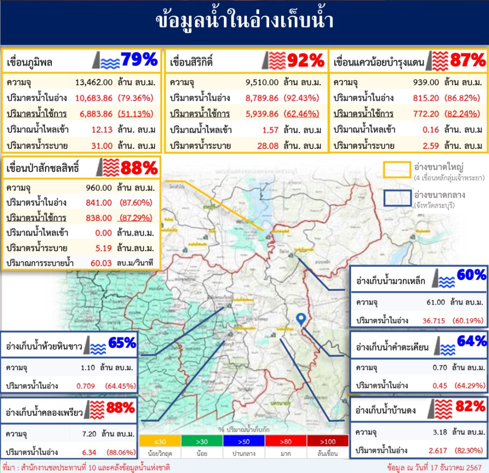 ข้อมูลน้ำในอ่างเก็บน้ำปริมาณ