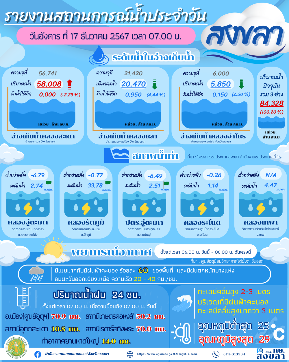 รายงานสถานการณ์น้ำ ประจำวันที่ 17 ธันวาคม 2567