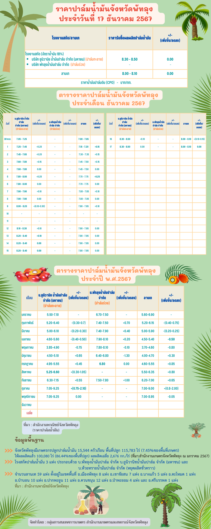 ราคาปาล์มน้ำมันประจำวันที่ 17 ธันวาคม 2567