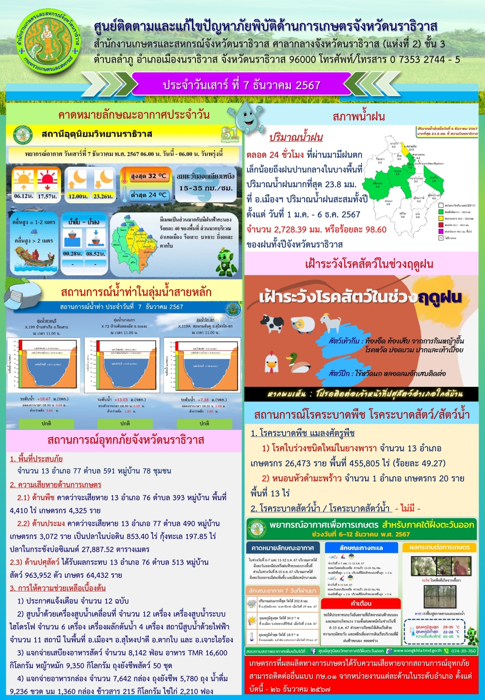 สถานการณ์ภัยพิบัติด้านการเกษตรวันที่ 7 ธันวาคม 2567