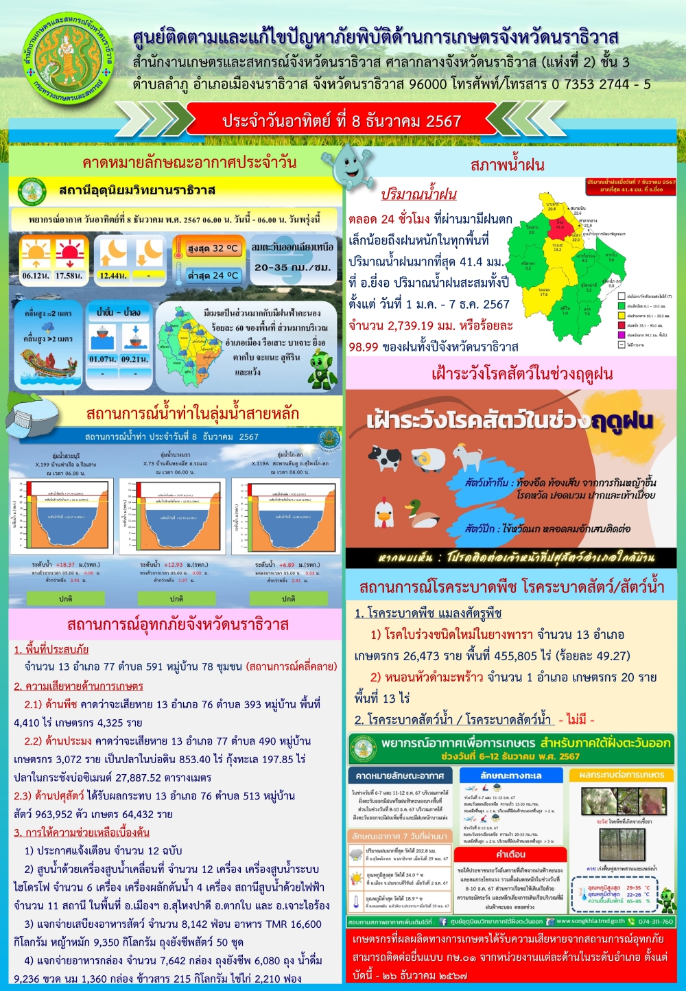 สถานการณ์ภัยพิบัติด้านการเกษตรวันที่ 8 ธันวาคม 2567