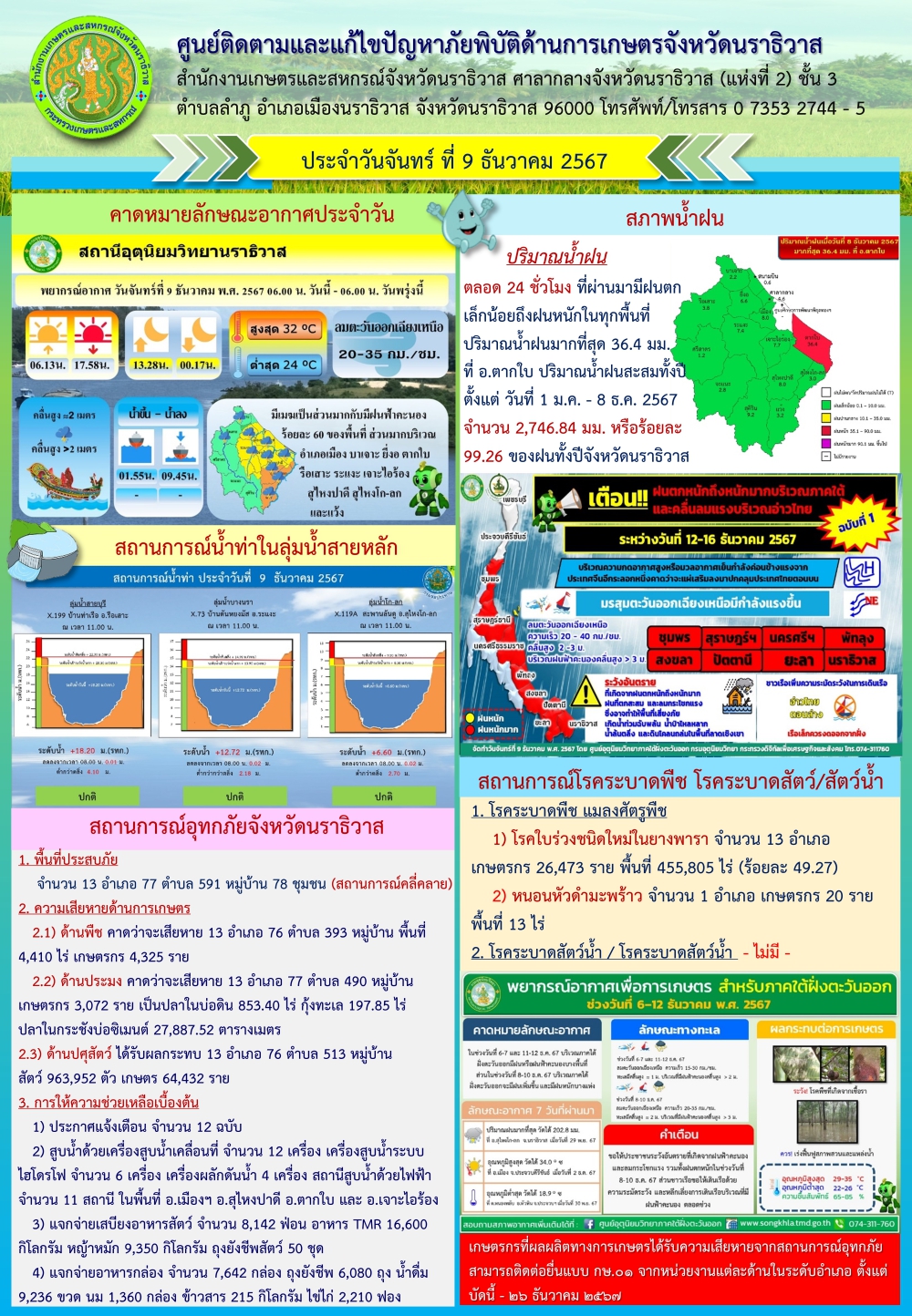 สถานการณ์ภัยพิบัติด้านการเกษตรวันที่ 9 ธันวาคม 2567