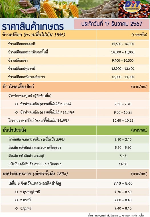 ราคาสินค้าเกษตรประจำวันที่ 17 ธันวาคม 2567