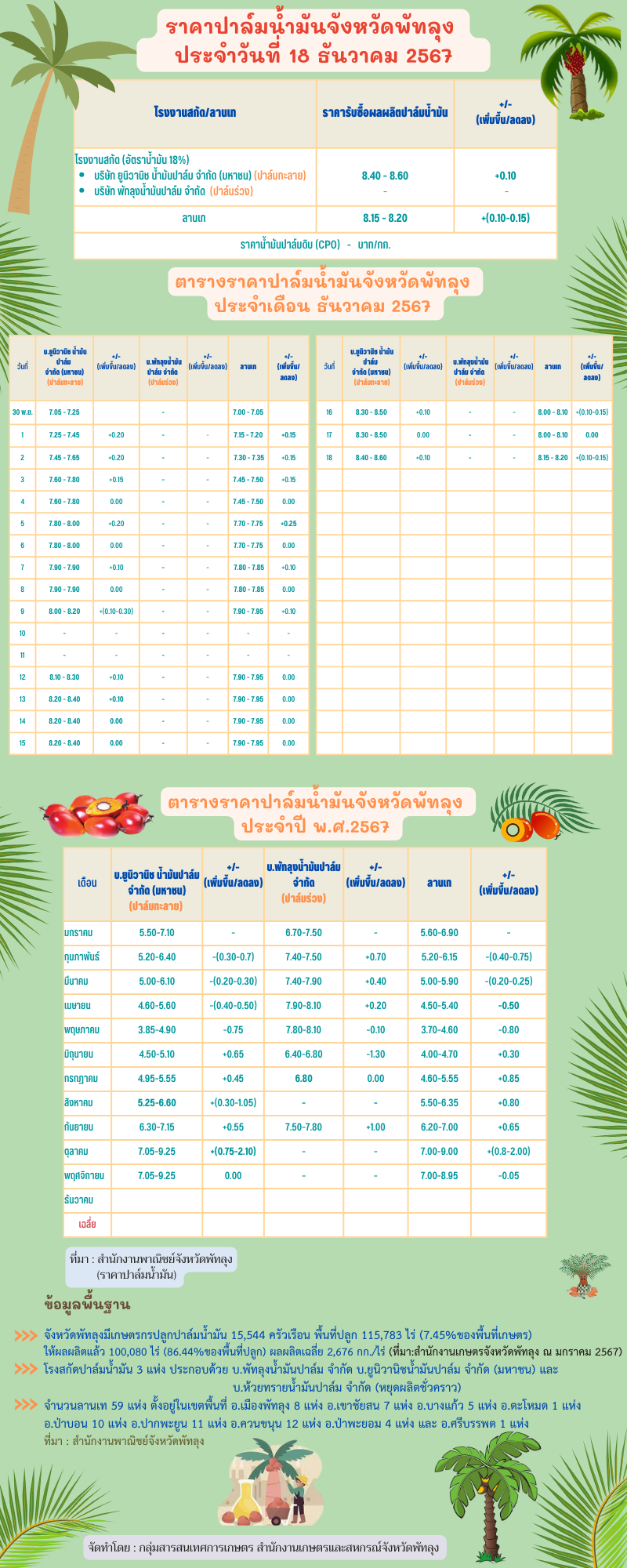 ราคาปาล์มน้ำมันประจำวันที่ 18 ธันวาคม 2567