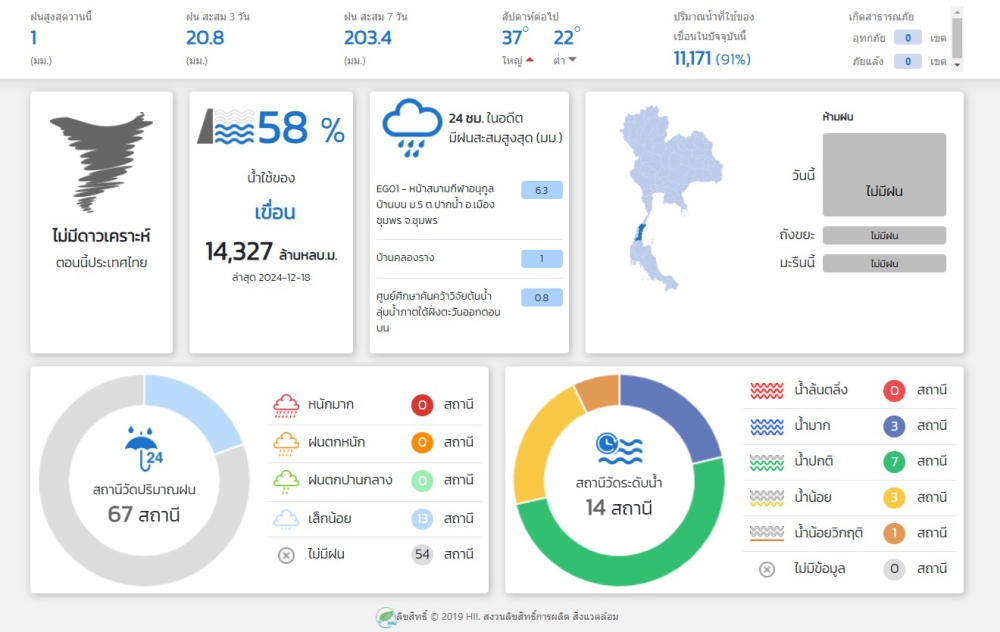 ปริมาณน้ำฝน ตกในจังหวัดชุมพร วันที่ 19 ธันวาคม 2567