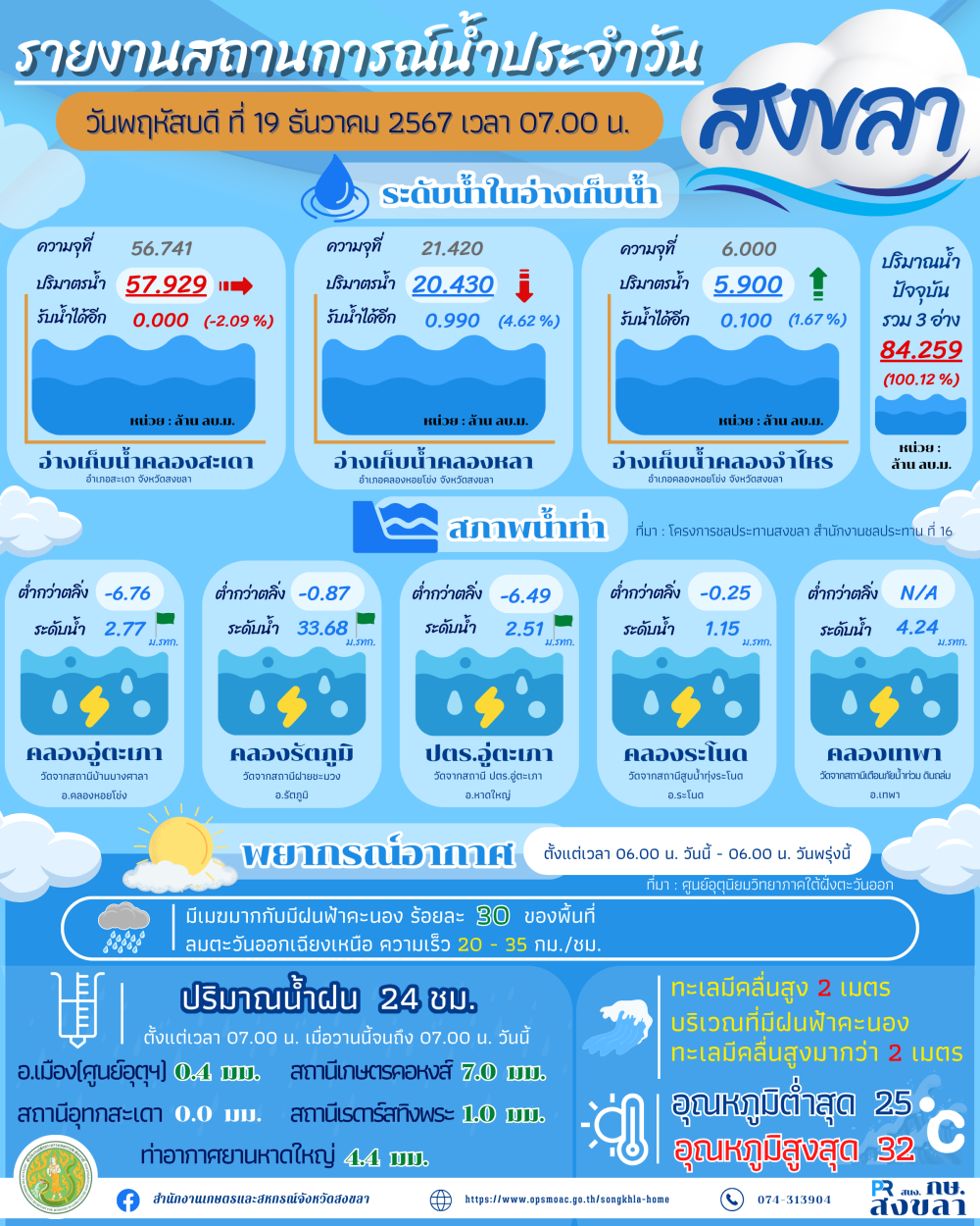 รายงานสถานการณ์น้ำ ประจำวันที่ 19 ธันวาคม 2567