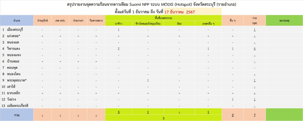 สรุปรายงานจุดความร้อนจากดาาวเทียม