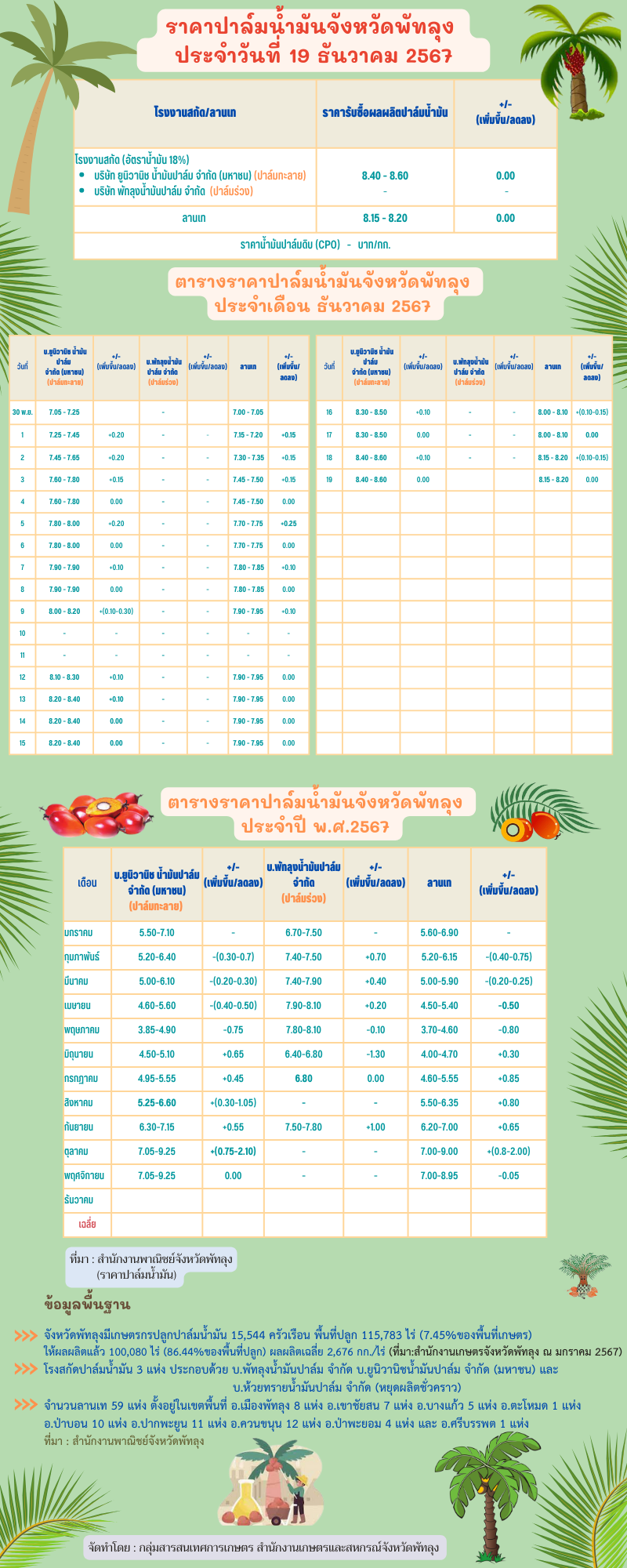 ราคาปาล์มน้ำมันประจำวันที่ 19 ธันวาคม 2567