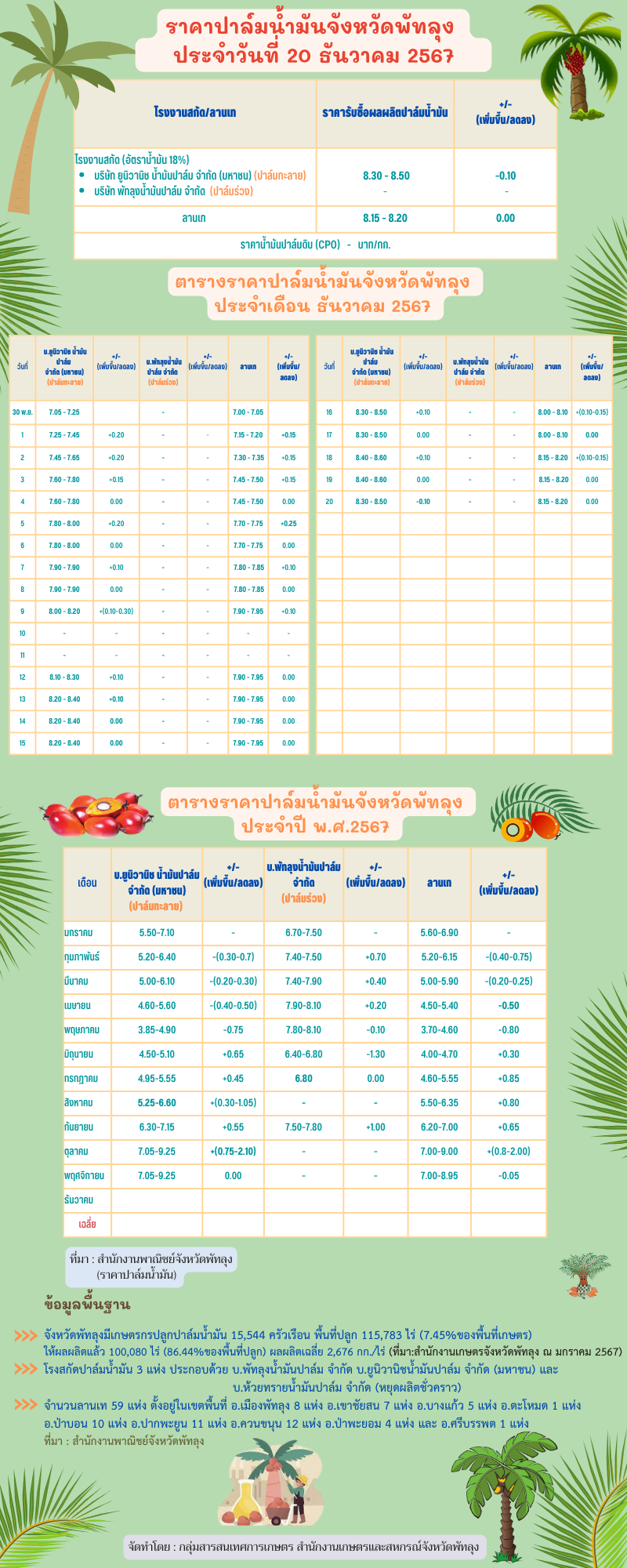 ราคาปาล์มน้ำมันประจำวันที่ 20 ธันวาคม 2567