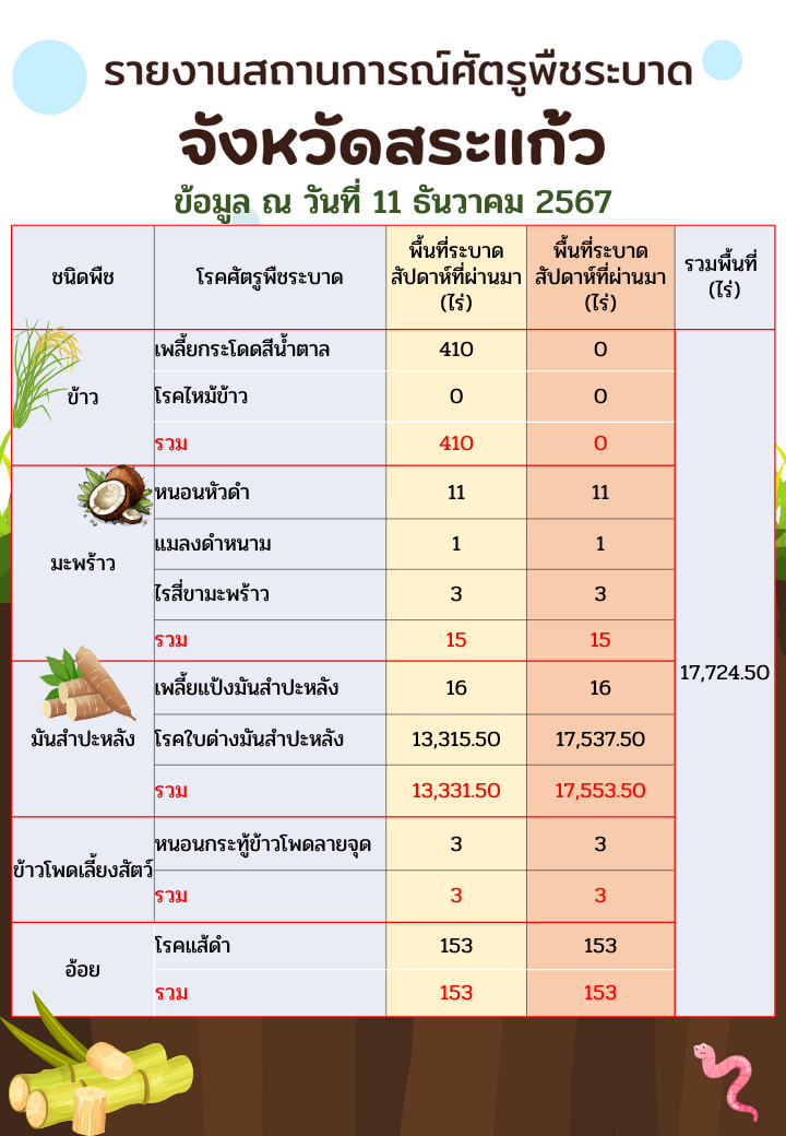 รายงานสถานการณ์ศัตรูพืชระบาด