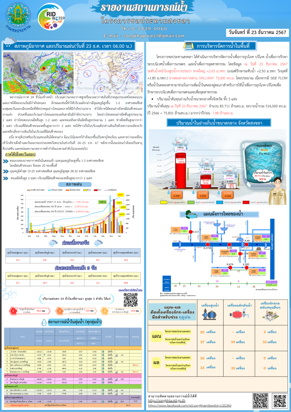 รายงานสถานการณ์น้ำ