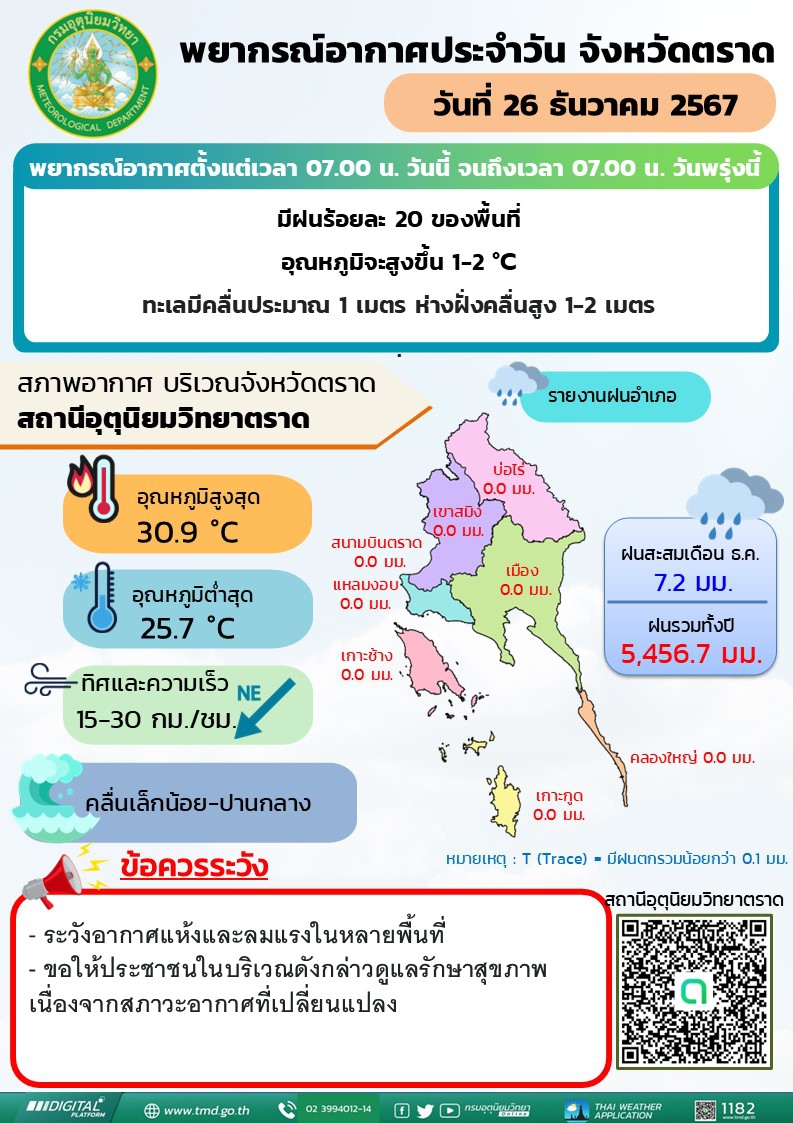 พยากรณ์อากาศประจำวันพฤหัสบดีที่ 26 ธันวาคม พ.ศ. 2567