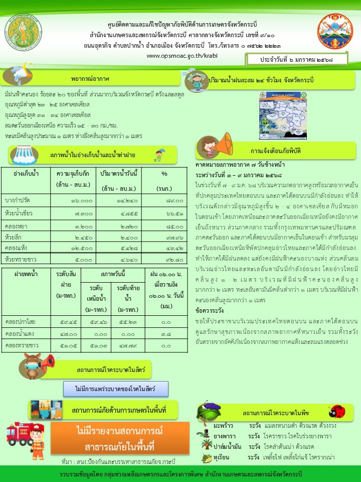 สภาพอากาศ และสถานการณ์โรคระบาดในพืช วันที่ 6 มกราคม 2568