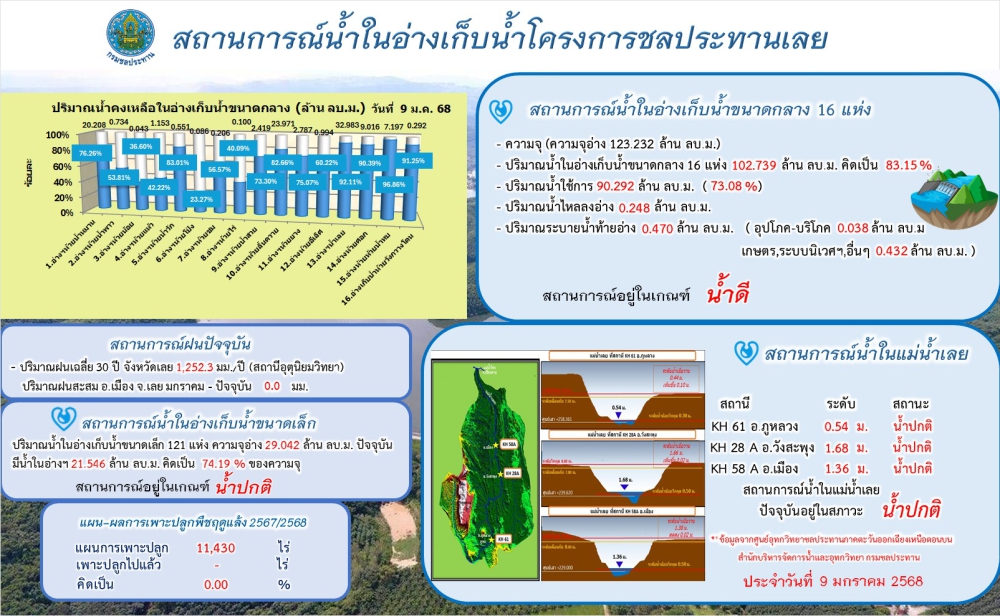 โครงการชลประทานเลย