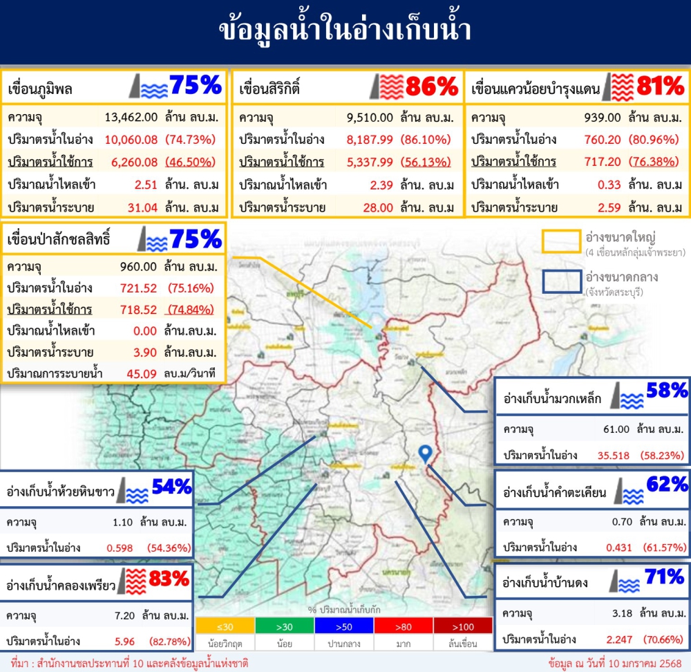 ข้อมูลน้ำในอ่างเก็บน้ำปริมาณ