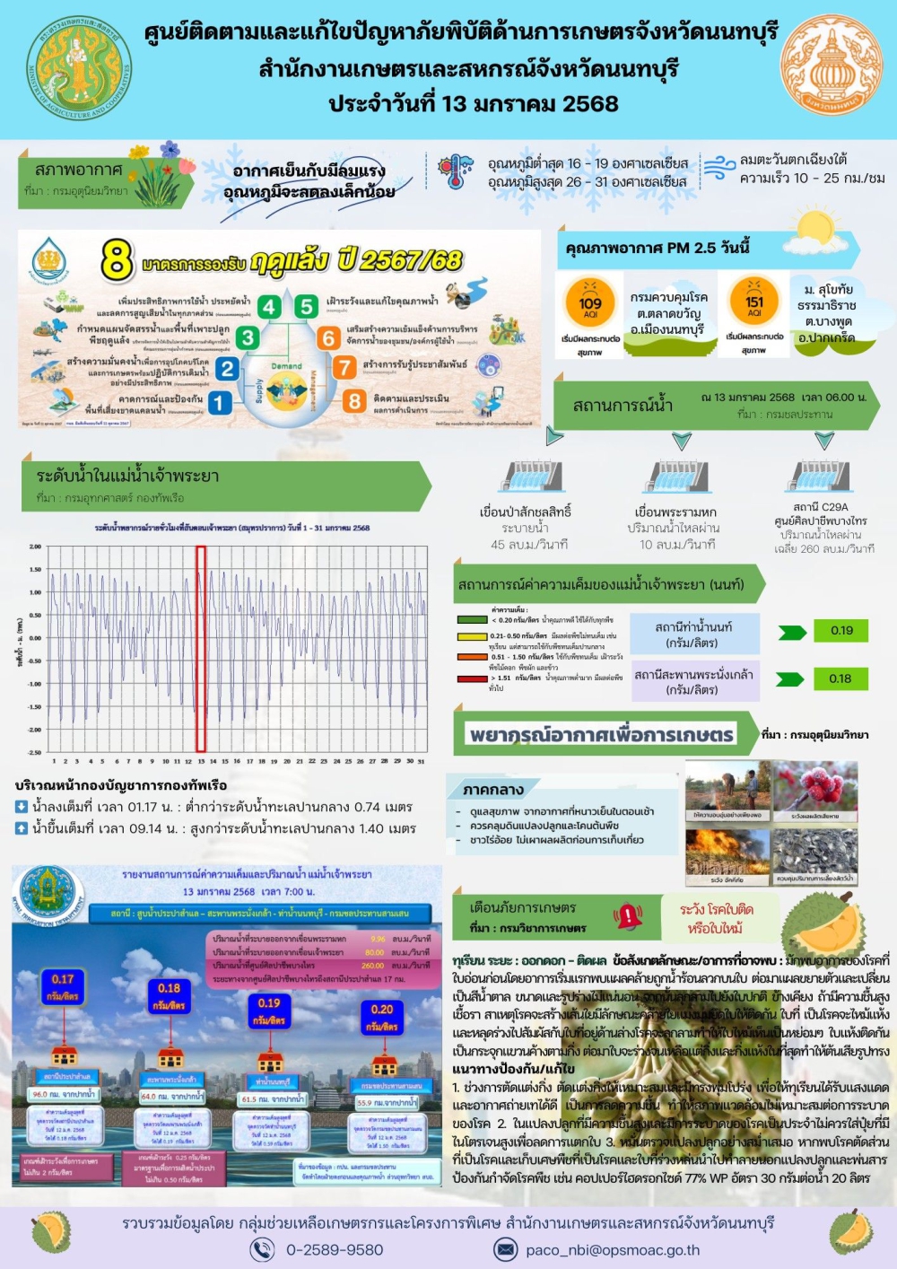 รายงานการติดตามและแก้ไขปัญหาภัยพิบัติด้านการเกษตรจังหวัดนนทบุรี