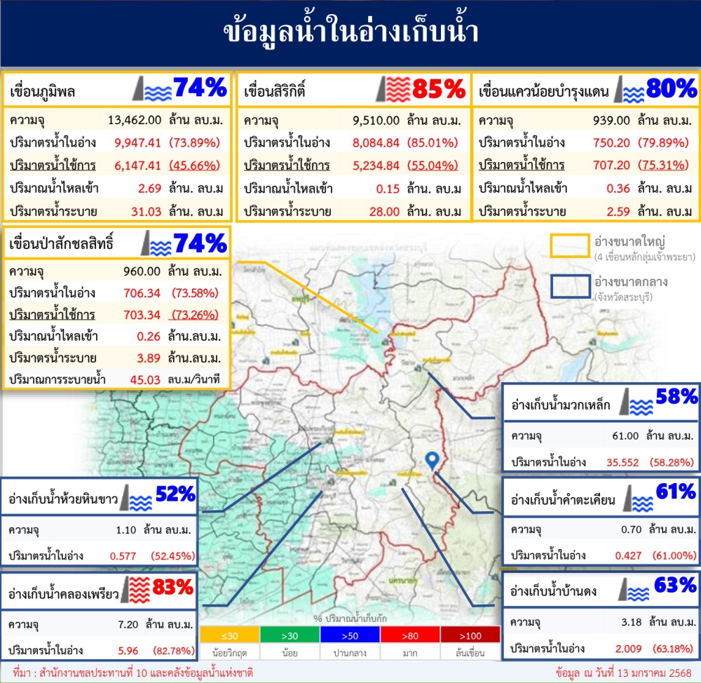 ข้อมูลน้ำในอ่างเก็บน้ำปริมาณ