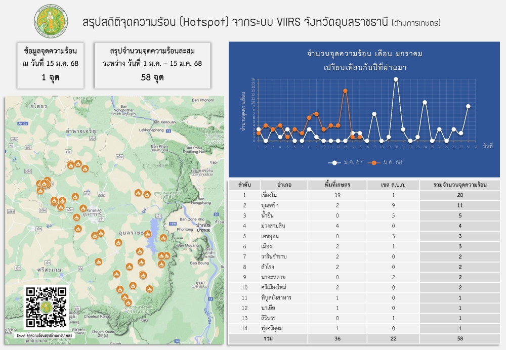 จุดความร้อนด้านการเกษตร