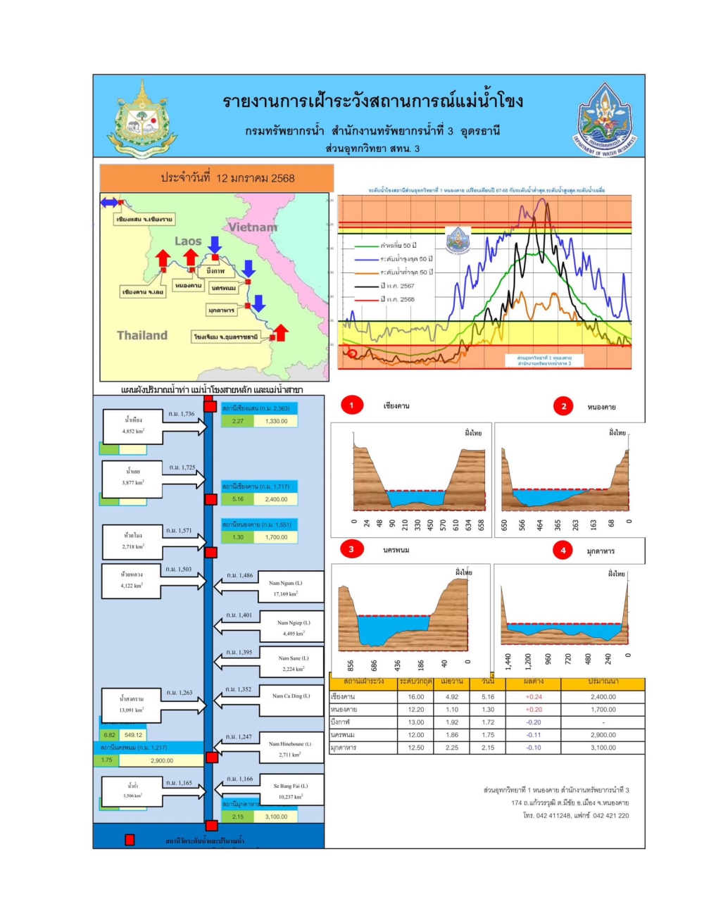 รายงานสถานการณ์น้ำโขงหนองคาย ประจำวันที่ 12 มกราคม 2568