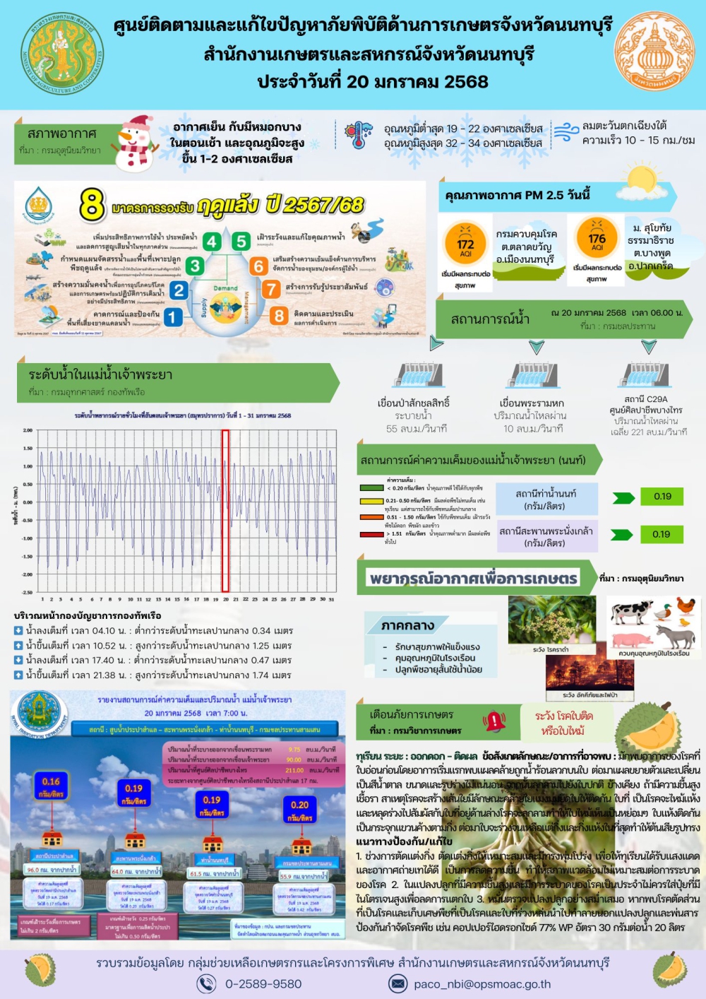 รายงานการติดตามและแก้ไขปัญหาภัยพิบัติด้านการเกษตรจังหวัดนนทบุรี