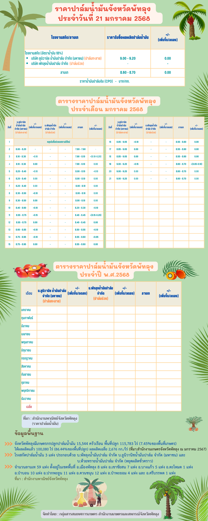 ราคาปาล์มน้ำมันประจำวันที่ 21 มกราคม 2568