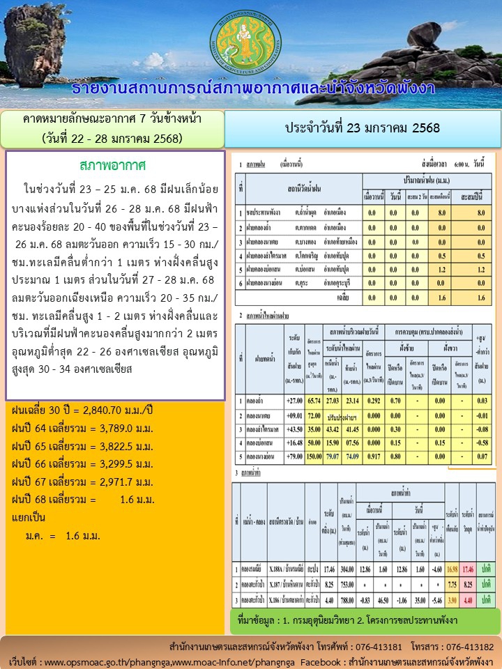 รายงานสถานการณ์สภาพอากาศและน้ำจังหวัดพังงา