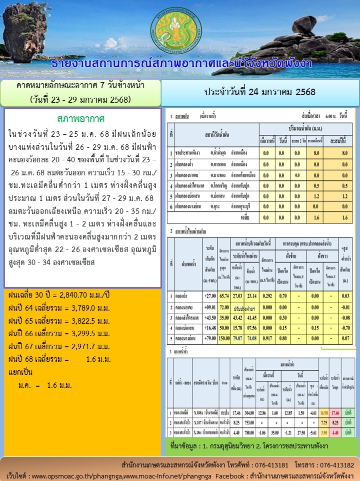 รายงานสถานการณ์สภาพอากาศและน้ำจังหวัดพังงา