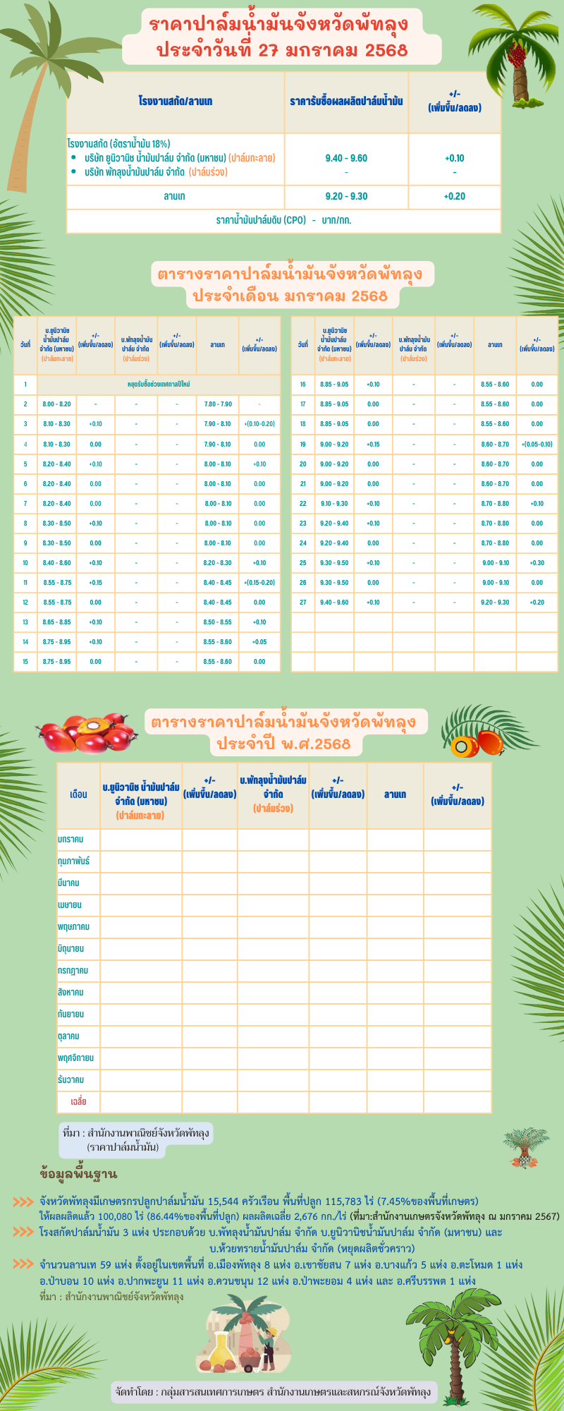 ราคาปาล์มน้ำมันประจำวันที่ 27 มกราคม 2568