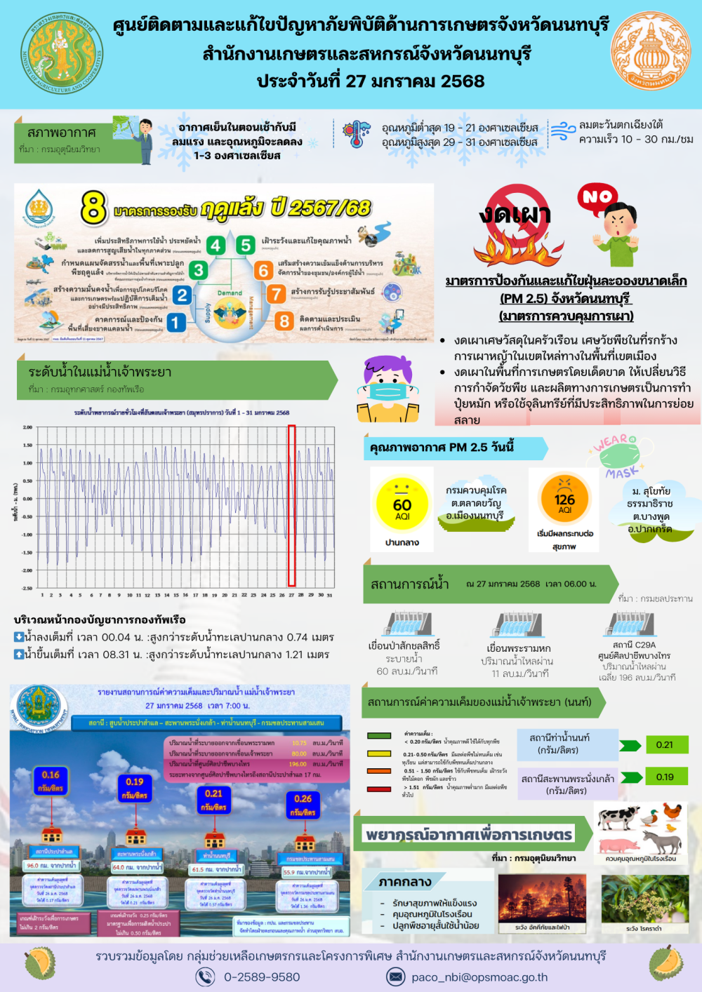 รายงานการติดตามและแก้ไขปัญหาภัยพิบัติด้านการเกษตรจังหวัดนนทบุรี